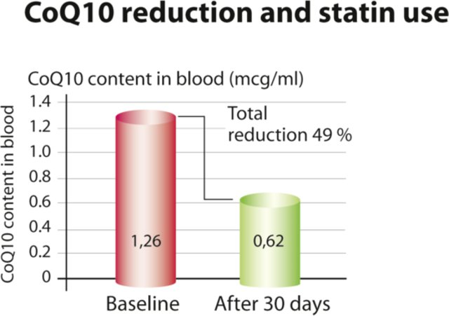 Coenzyme-Q10 reduction in blood