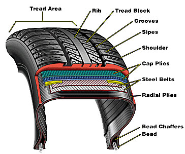 โครงสร้างของยางรถยนต์ (Tire Structure)